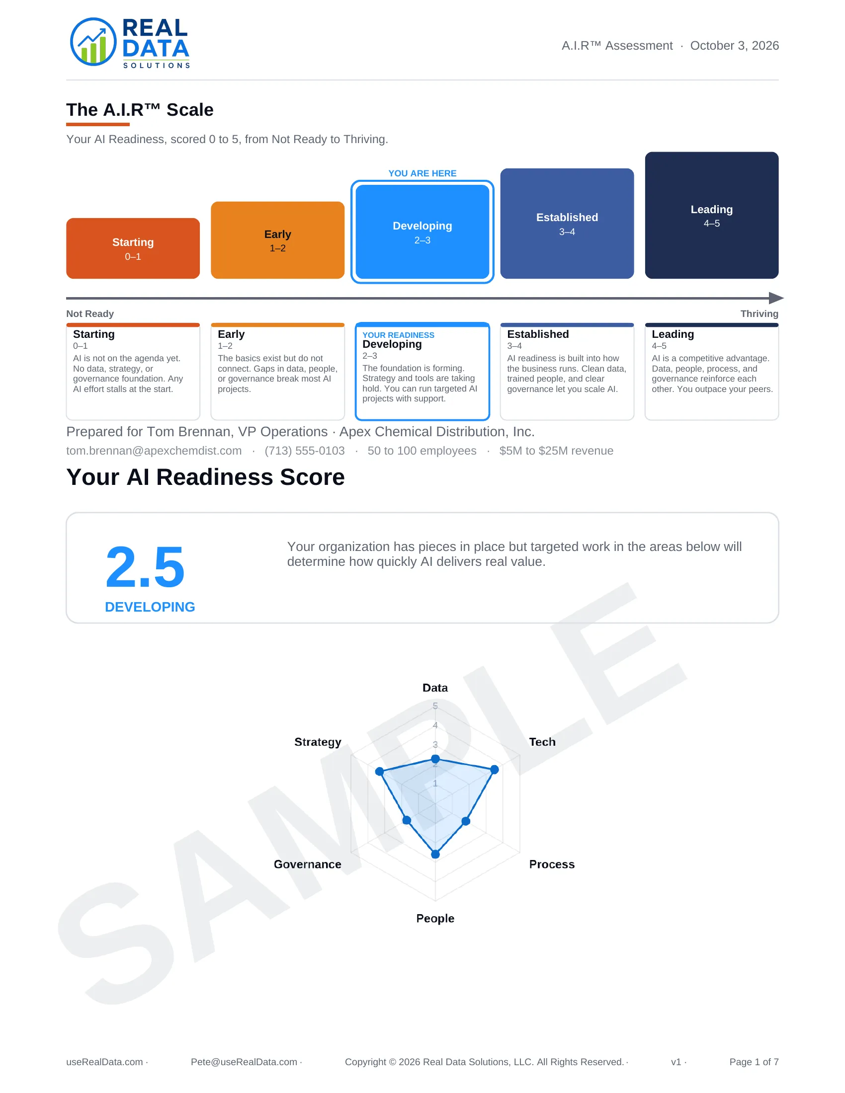 Page 1 of a sample A.I.R™ Assessment report for a fictional distributor: a readiness score of 2.5, Developing, on the A.I.R™ scale, with a radar chart across the six pillars.